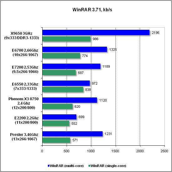 Тест производительности WinRAR